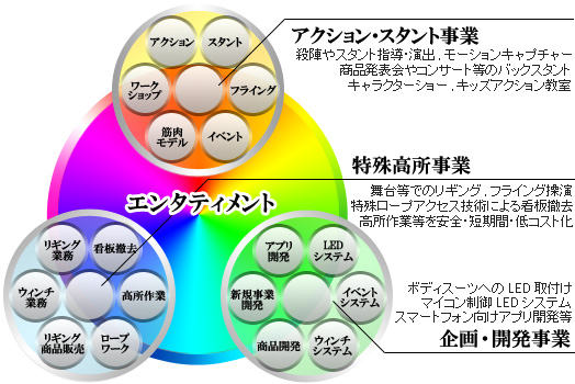 StranDではエンタティメントを軸とした様々な業務を行っています